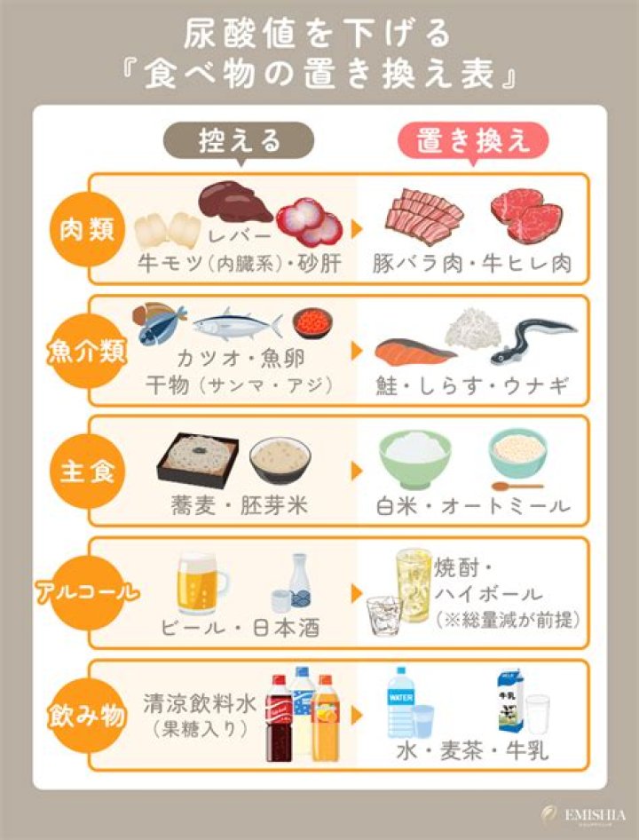 尿酸値と食事管理のイメージ